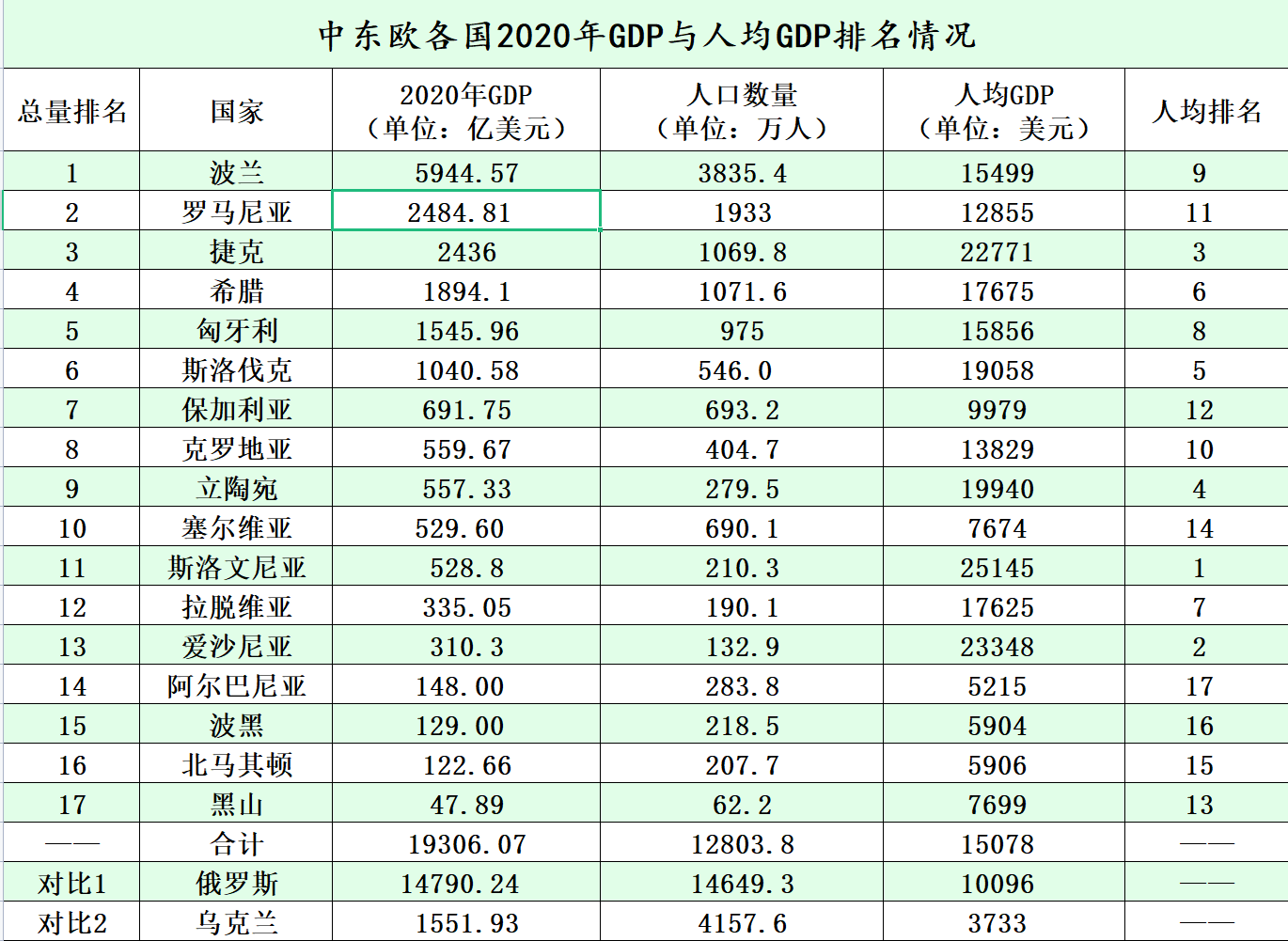 中東歐各國最新人均GDP：11個國家高於俄羅斯，塞爾維亞第14