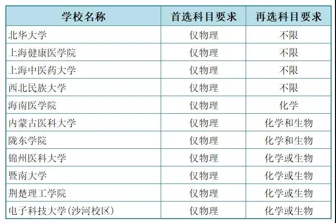 新高考“六选三”，选历史的考生可以报考哪些医学专业？