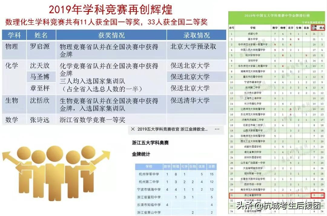 杭州性价比超高的3所重高，高考一段率90%左右！家长应该怎么选？
