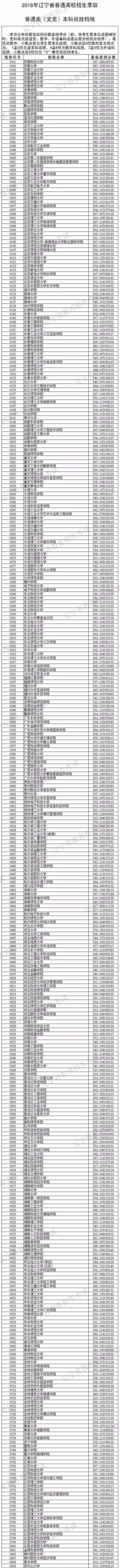 2018年辽宁文理科高考本科线投档情况表