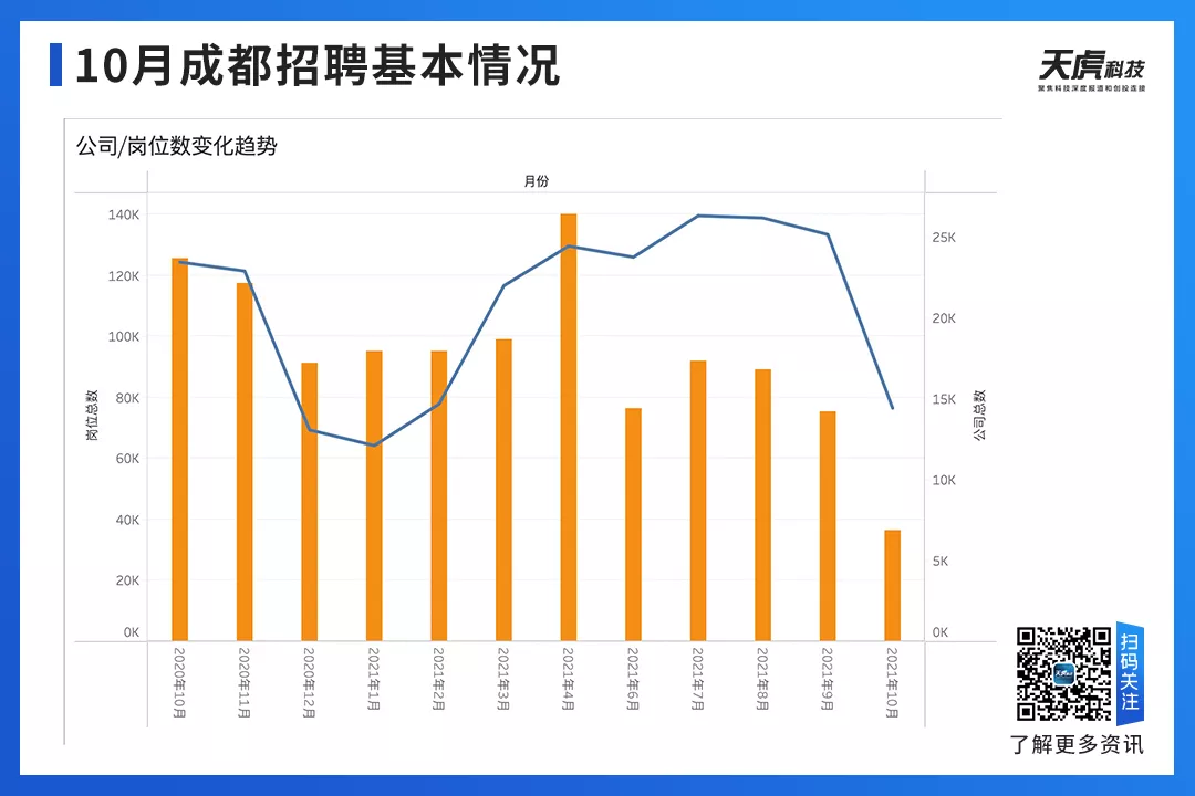10月招聘数据观察：成都多家生物医药发布高薪岗位