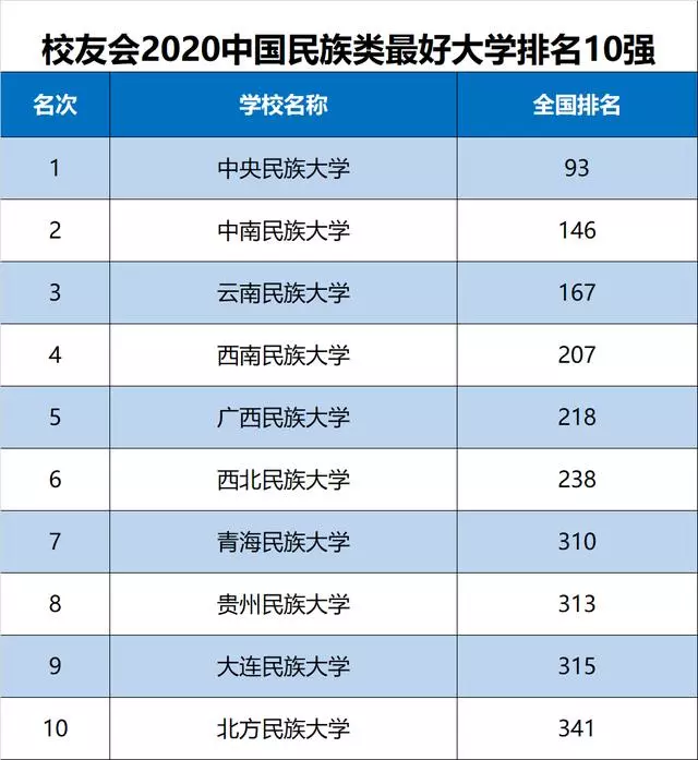 2020中国民族类大学最新10强，中央民大第1，云南民大第3