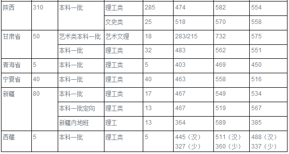 太原理工大学2016-2018录取分数线