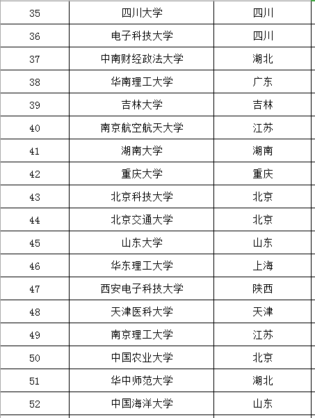 全国211大学116所，985院校39所，双一流大学42所