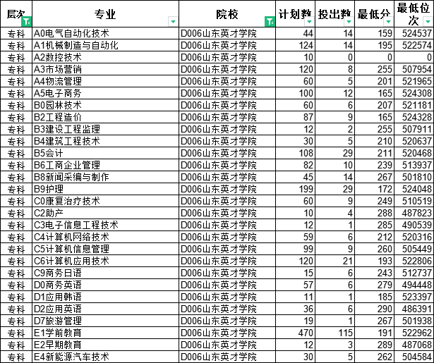 专科怎么选？山东38所本科院校专科专业大盘点（四）