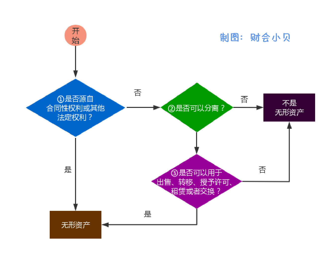 一文读懂“资产三兄弟”：存货、固定资产、无形资产