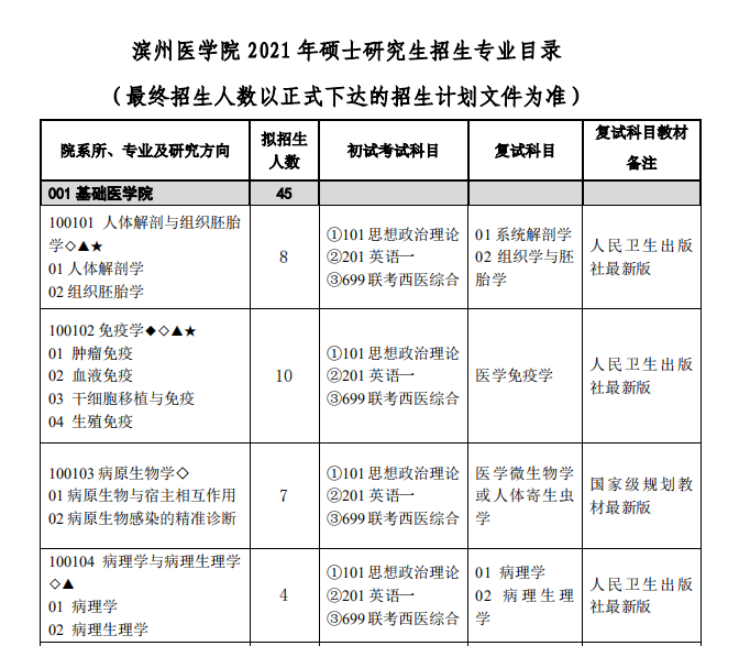 43 所医学院校公布复试笔试科目！快看看有没有你的学校
