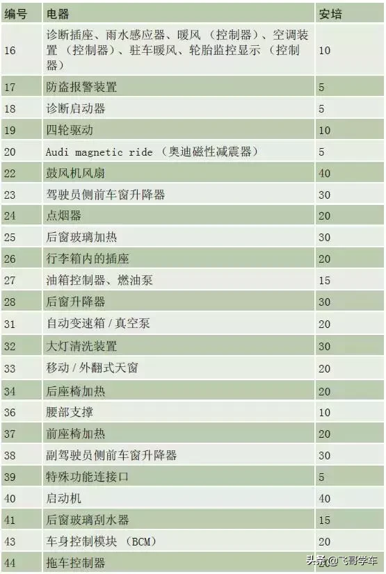 奥迪A3.A4.A5.A6.A8系列全部车型常见车型保险丝位置功能说明