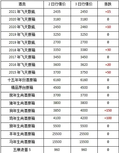 茅台酒2021年三月三日行情，遵义1935改版即将上市