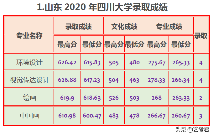 四川大学难不难，2020年数据告诉你21省市录取成绩是多少？