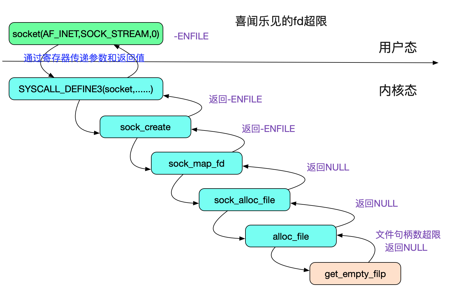 从Linux源码看TCP Client端的Connect