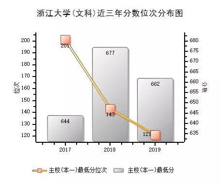 浙江大学、医学院、海宁校区 近三年各批次录取分数对比分析