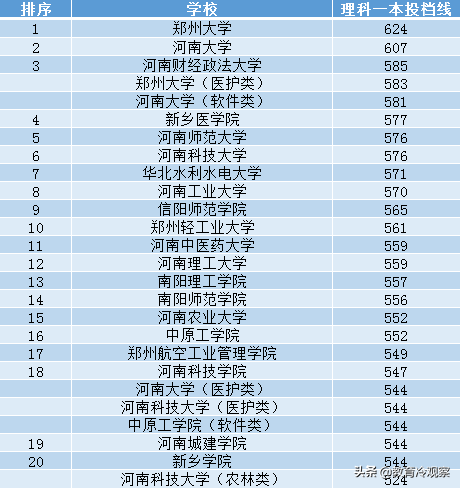 2020年20所河南高校在豫一本投档线排名，信阳师院表现抢眼