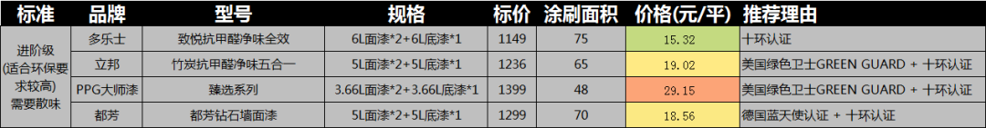 乳胶漆选购一篇搞懂