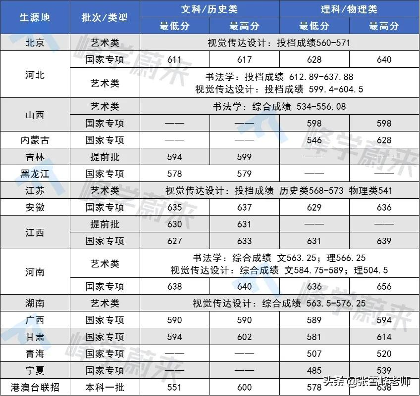 17所高校提前批录取分数线公布！含清华、北大…高了还是低了？