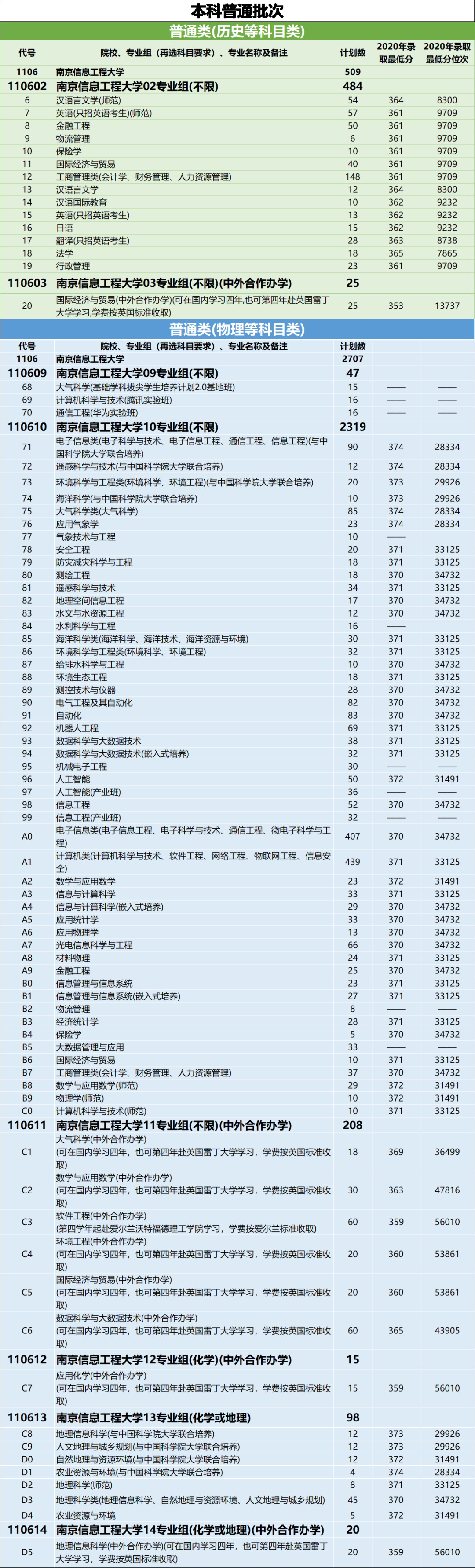 南京信息工程大学2021年分省招生计划、往年分数来啦！