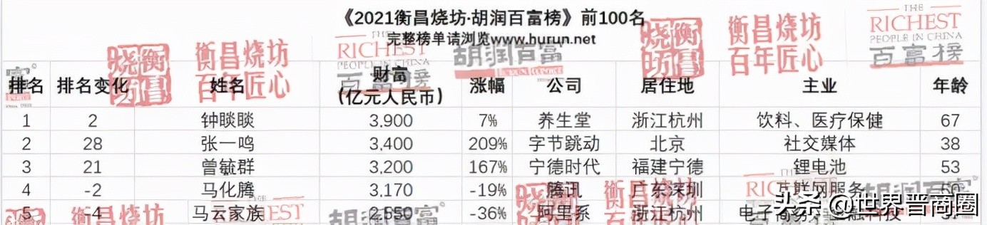 2021胡润百富榜发布：12位山西人上榜，李姚俊良家族蝉联山西首富