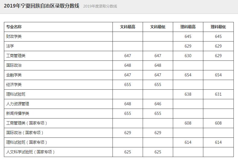 中国人民大学2019录取分数线