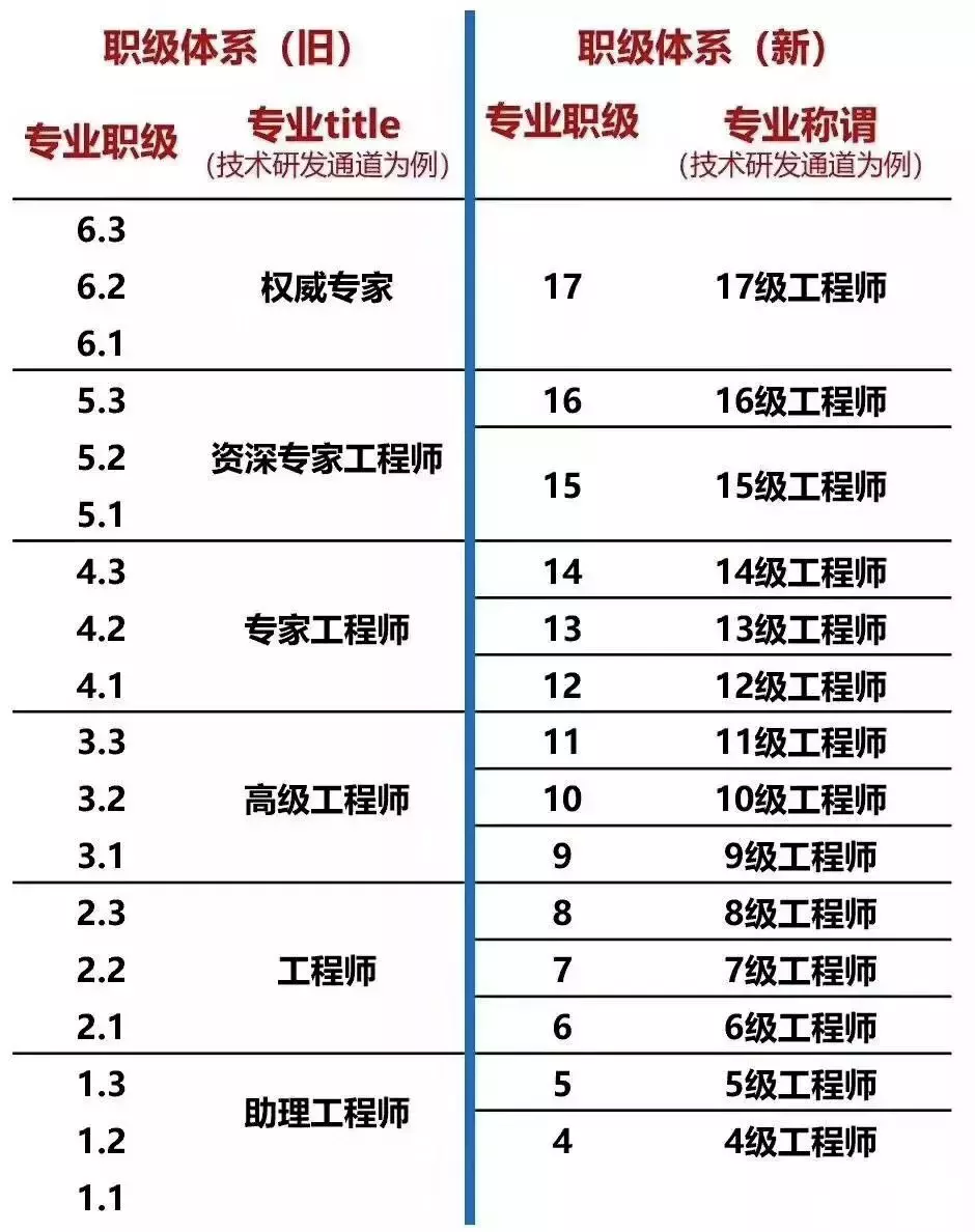阿里P10、腾讯T4、华为18,互联网公司职级、薪资、股权大揭秘