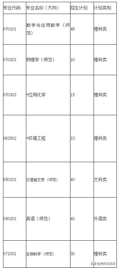 「汇总」2020广东专插本各院校招生计划