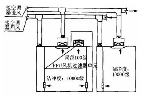 百级区净化的几种设计方式