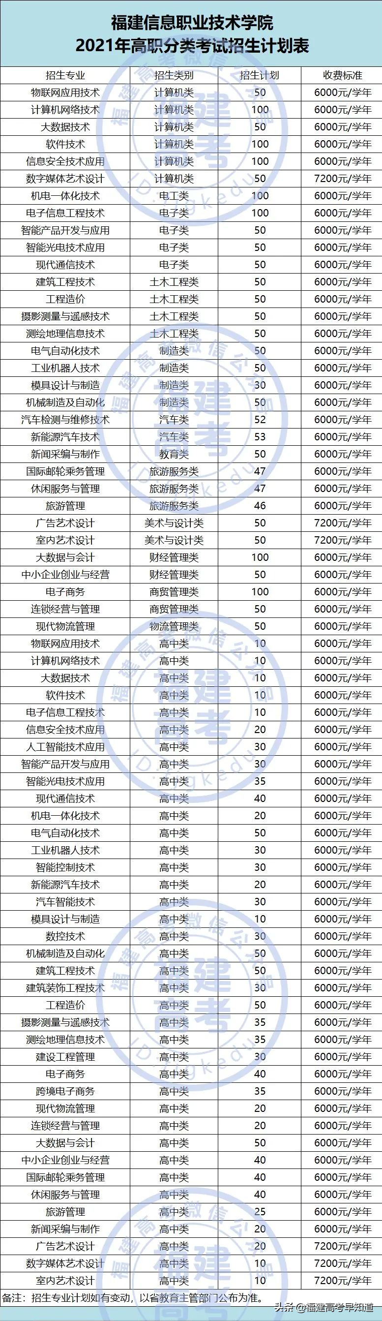 快讯！福建高职分类56所大学2021年本专科招生计划发布