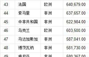 世界197国，领土面积排名