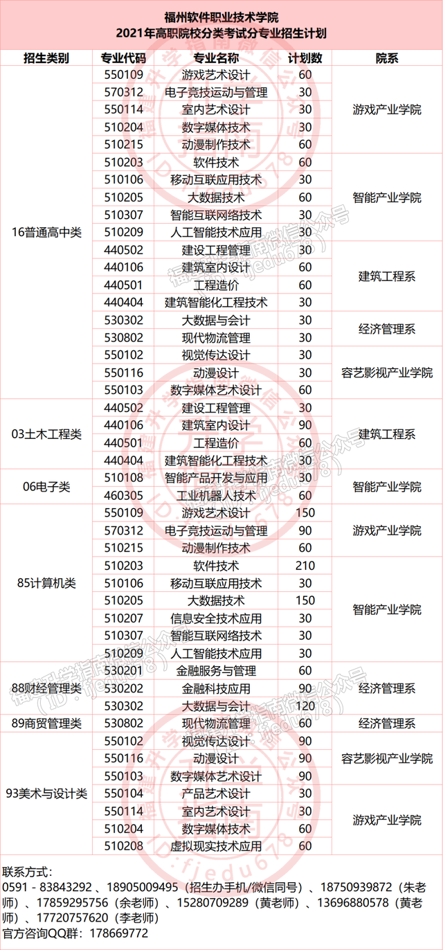 福建36所本专科高校公布2021年高职分类招生计划！福建考生收藏