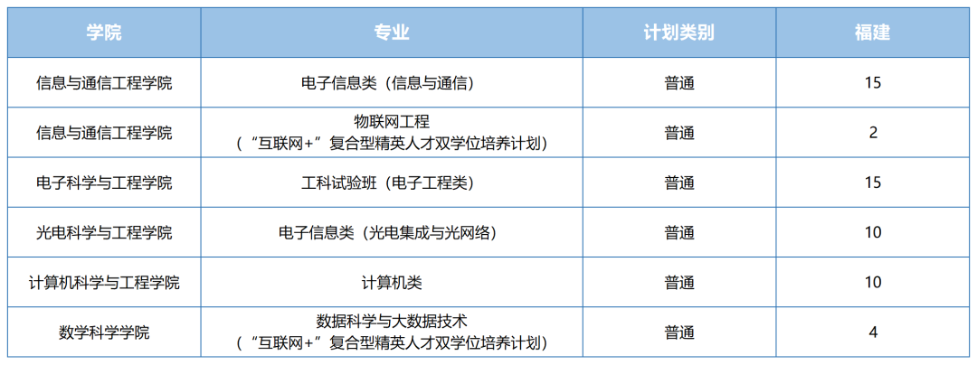 2021年电子科技大学各省招生计划及部分省市提档分数线汇总