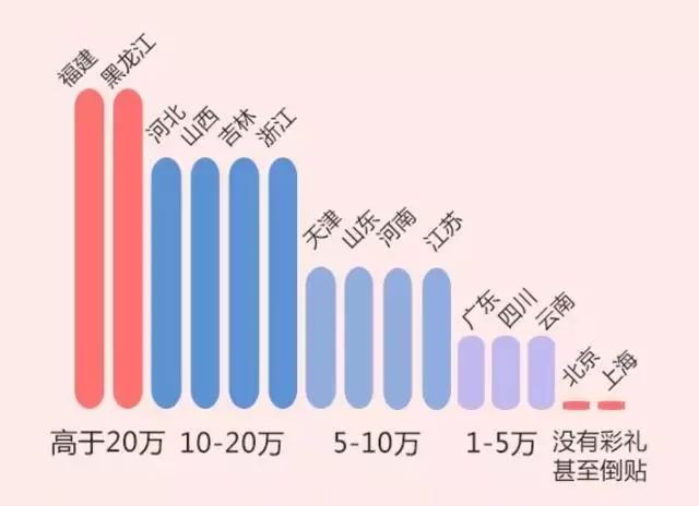 全国彩礼榜单曝光！最高的20万以上，法律有规定结婚要彩礼吗？