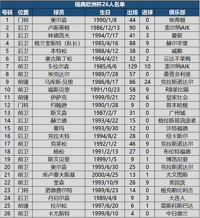 2021欧洲杯比利时名单(看球必备！欧洲杯24强详细名单，附622名球员国家队出场进球数据)