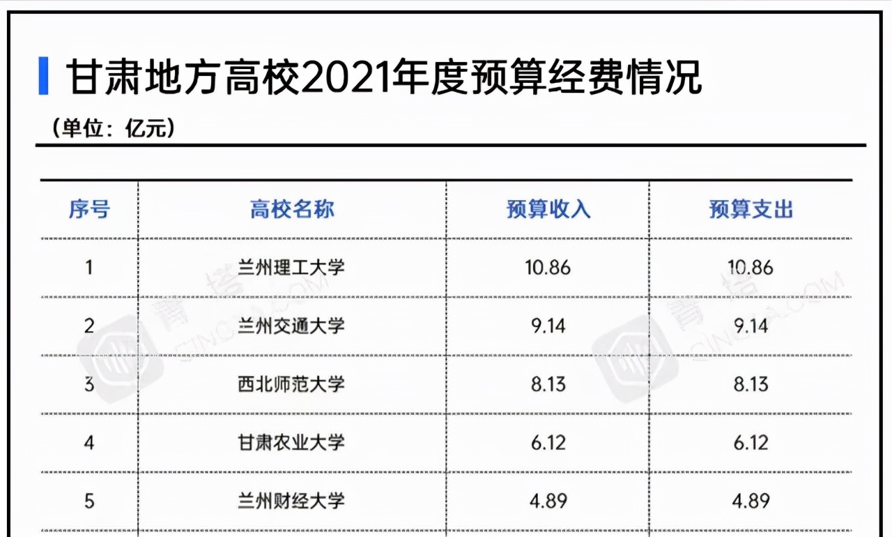 兰州有什么大学（2021年甘肃地方高校经费排名）