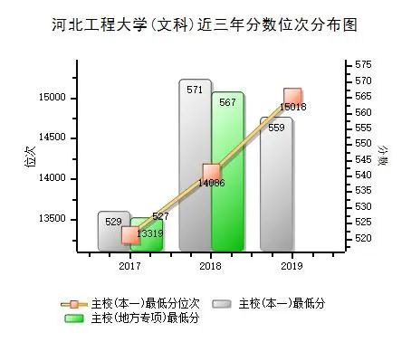 立德立志，善学善行-河北工程大学 近三年院校、专业录取数据分析