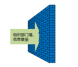 对内控五要素的理解认知