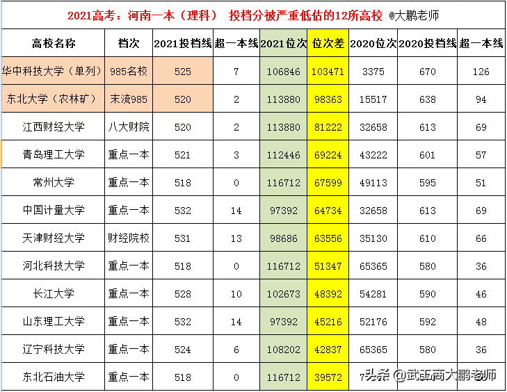 天津高考一本分数线（2021河南理科一本投档）