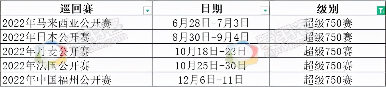 羽毛球近期赛事安排(2022年世界羽联全年赛程出炉，还不赶紧收藏)