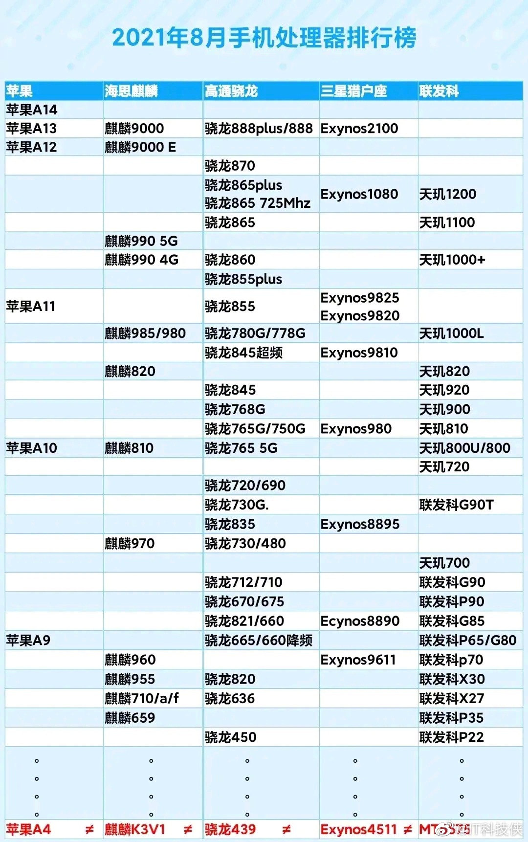 手机处理器十大排名手机处理器对比排行详解