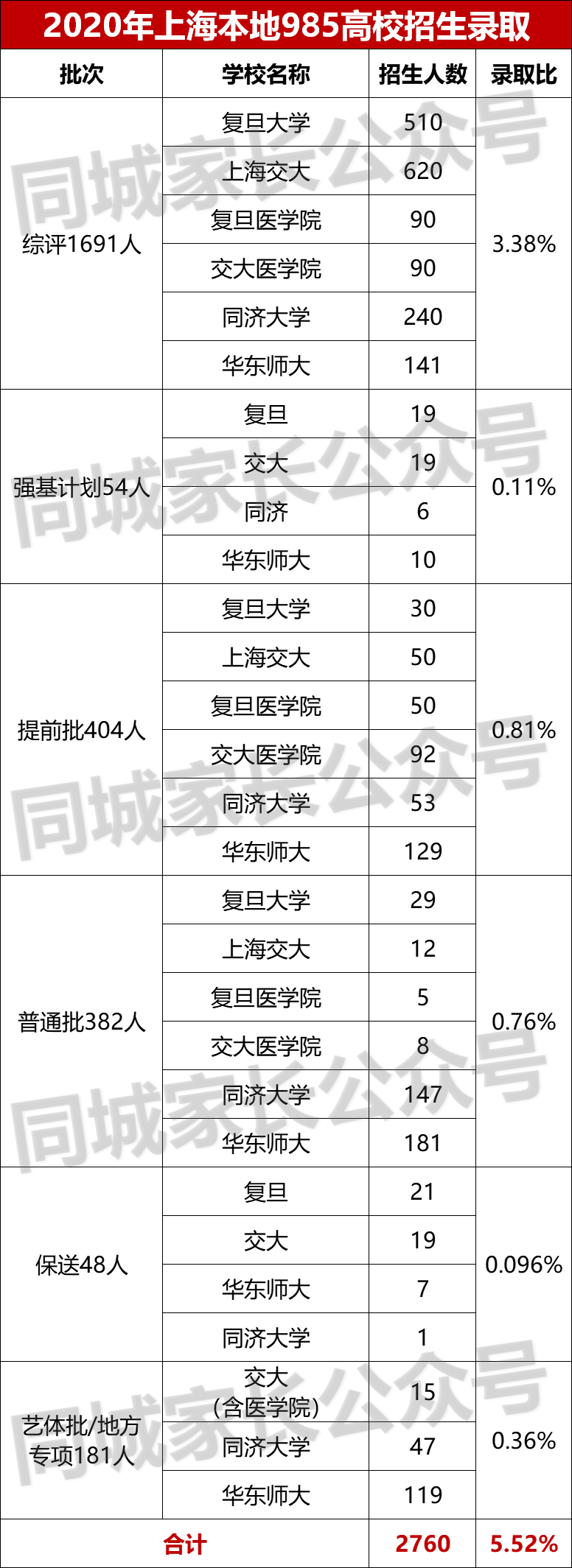 上海高考本科录取率（最新985在沪录取情况出炉）