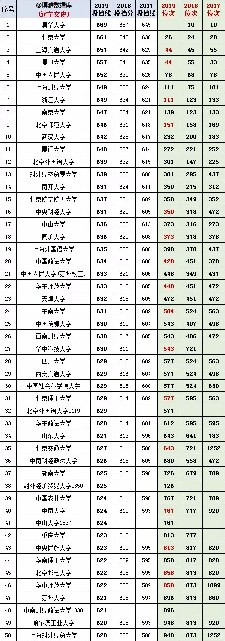 辽宁高考2017-2019【文科】投档分、位次/一分一段表/对照表