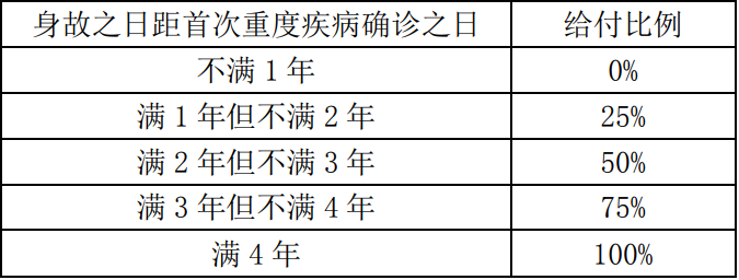 2021新定义重疾险怎么买？有哪些保障内容？（基础篇）