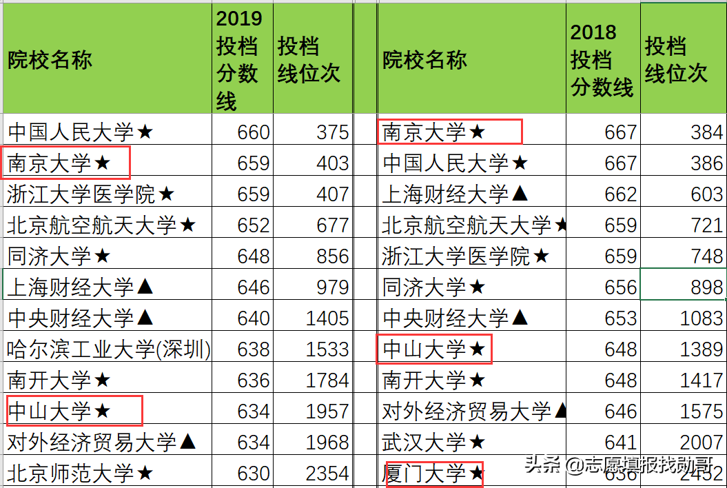 厦门嘉庚，中山南方，南大金陵，独立学院全国三强，哪家最强？