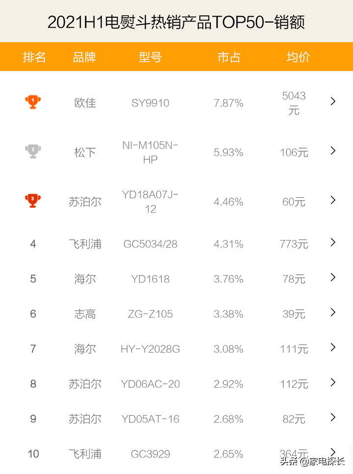 電熨斗哪家強(qiáng)？2021上半年TOP50爆款產(chǎn)品透秘，哪個(gè)牌子值得購買
