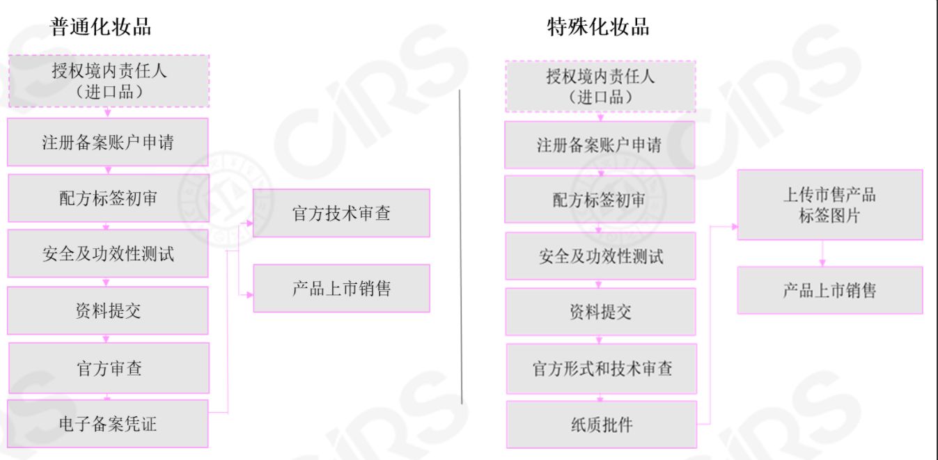 国内化妆品如何注册备案？这里有详细介绍