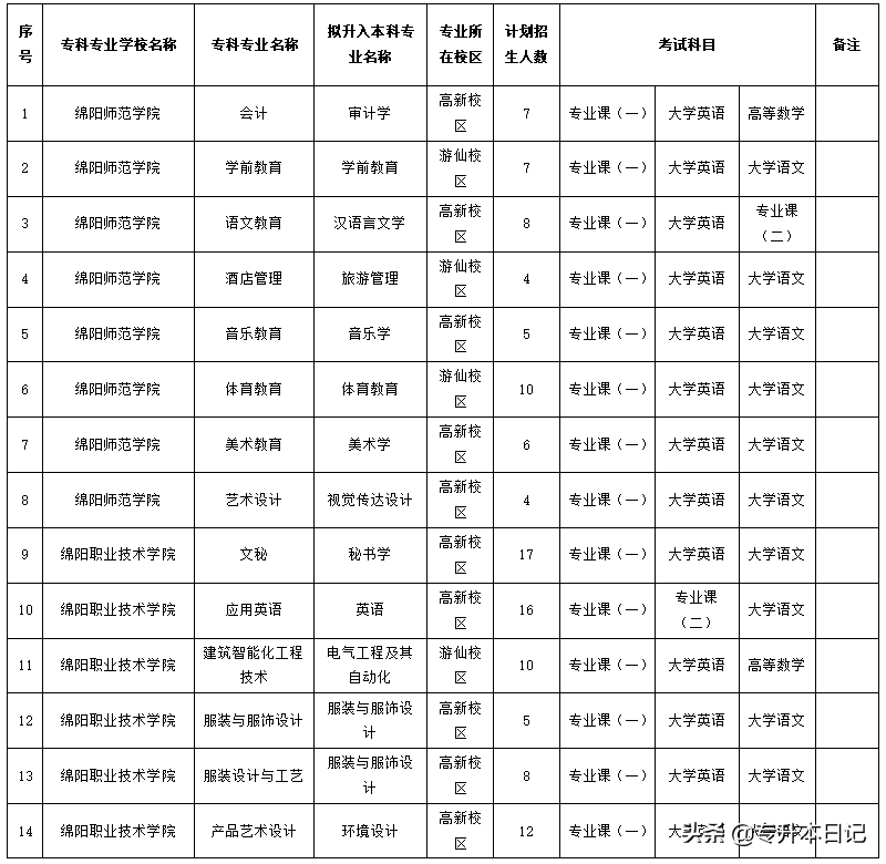 2020年四川专升本5所院校招生简章汇总