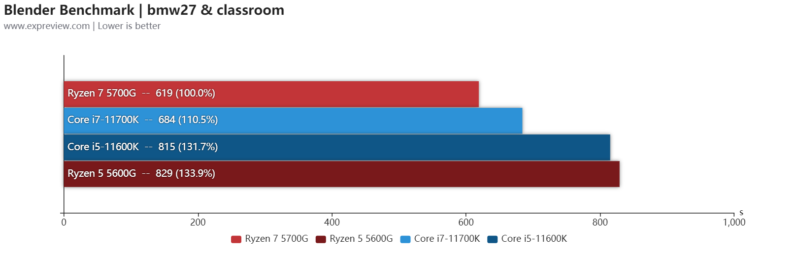 AMD锐龙7 5700G/锐龙5 5600G天梯榜首发评测：目前桌面最强核显