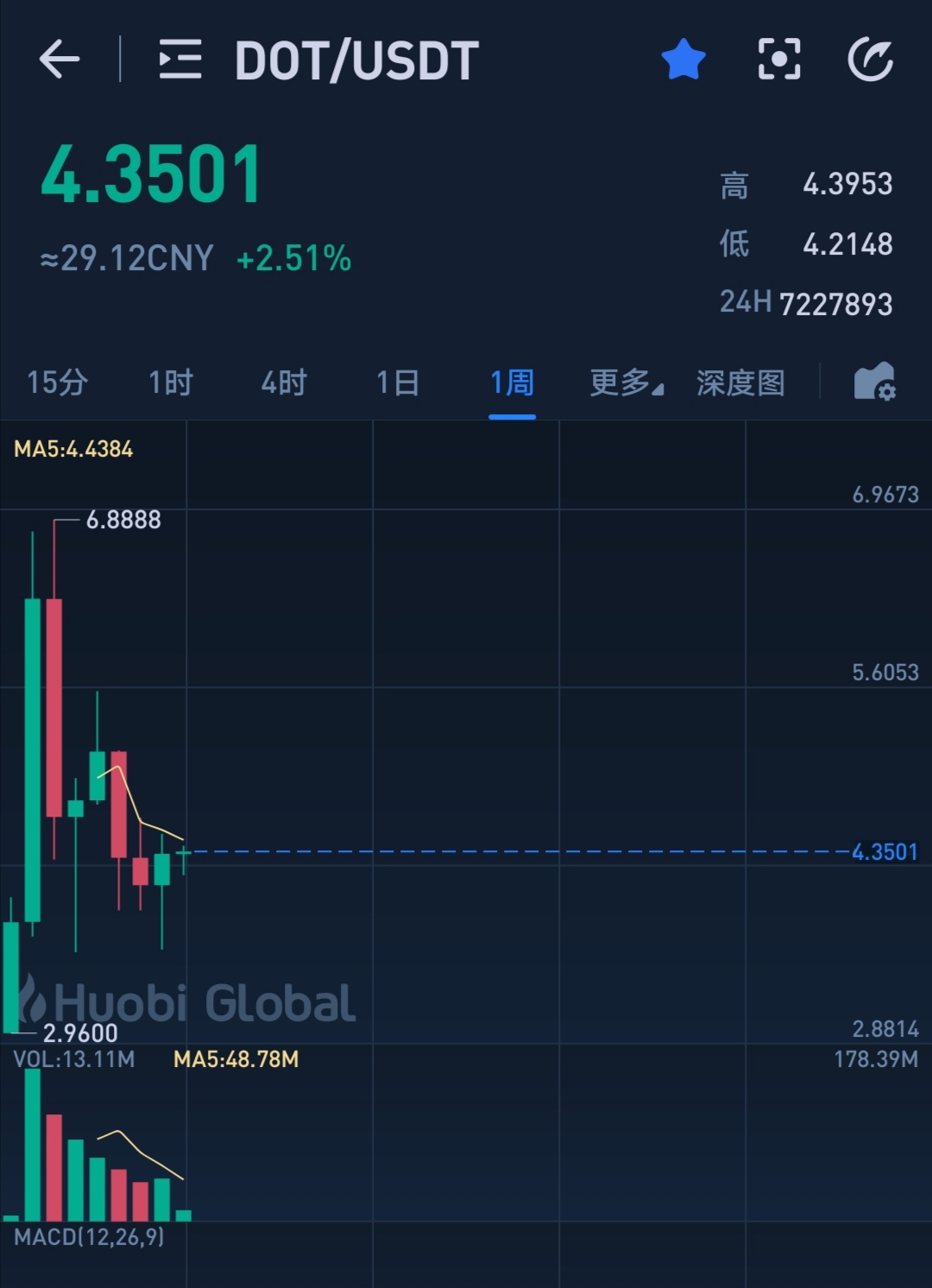 从具体数据看即将上线的FIL行情发展，爆发机会有多大？