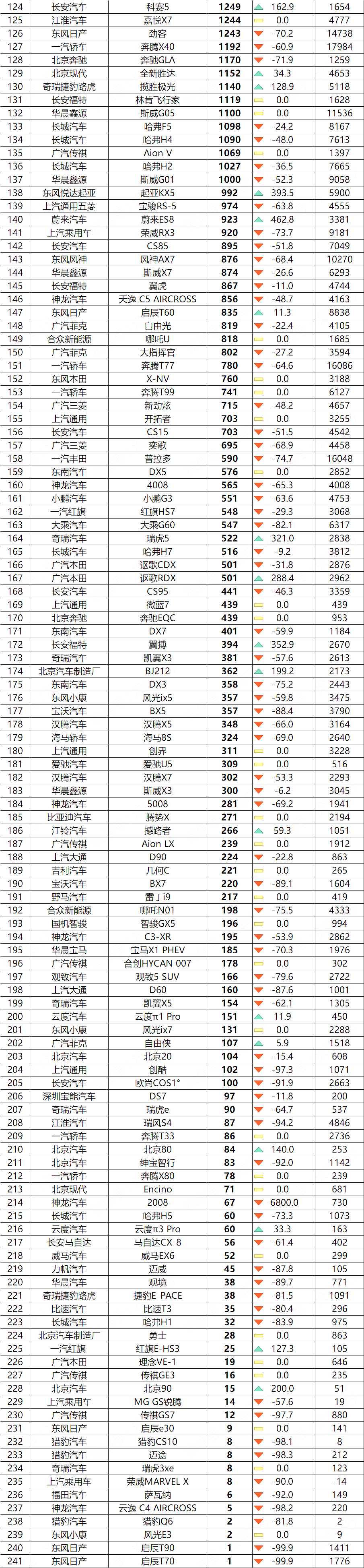2020年7月汽车销量排行榜（444款车型），车市全线看涨