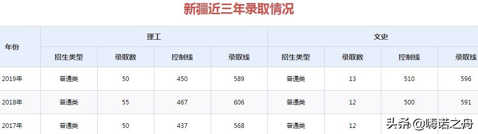 2017年-2019年山东大学在各省录取分数线