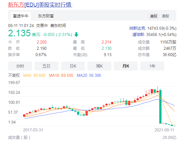 马云预言成真了？“双减政策”落地，“新东方们”市值蒸发8000亿