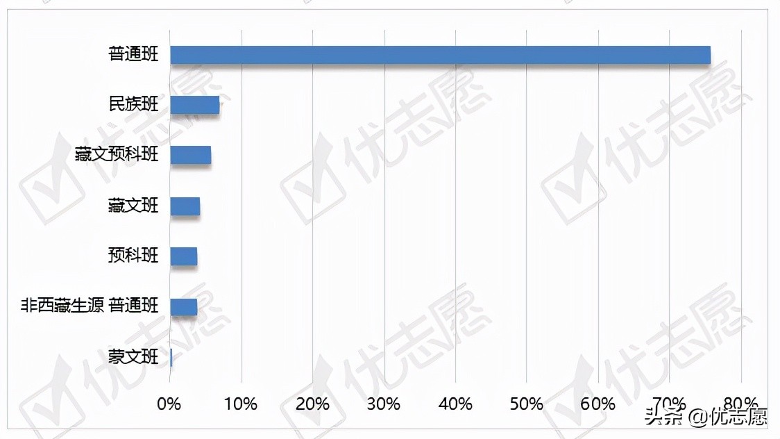 2021年青海省本科一批征集志愿分析
